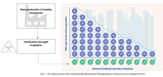 Fig 1: SIT - https://www.who.int/tdr/publications/year/2020/guidance-framework-for-testing-SIT/en/)